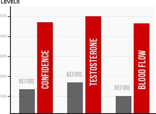 Chart of confidence, testosterone, and blood flow
